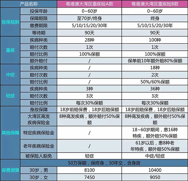 新定义重疾险！横琴粤港澳大湾区靠谱吗？在哪买？优缺点_1