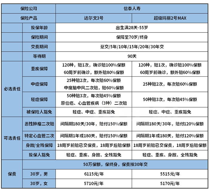 信泰达尔文3号和超级玛丽2号Max对比哪款更值得买？更好？