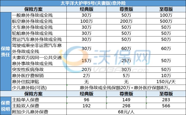 太平洋（夫妻版）综合意外险保什么？怎么理赔？赔偿标准+费率表_1