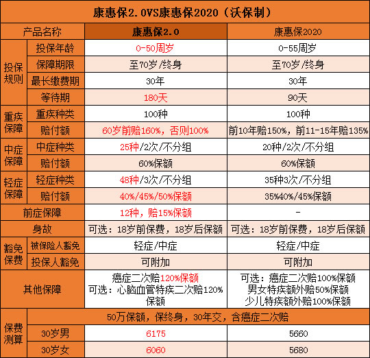 百年康惠保2.0深度测评，对比热门重疾险有优势吗？