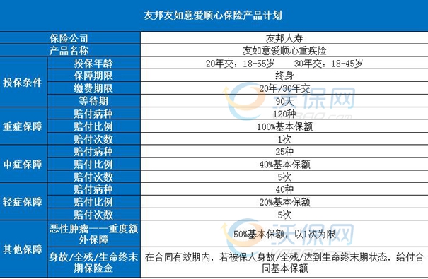 友邦友如意爱顺心重疾险值得买吗？条款怎么样？保费测算_1