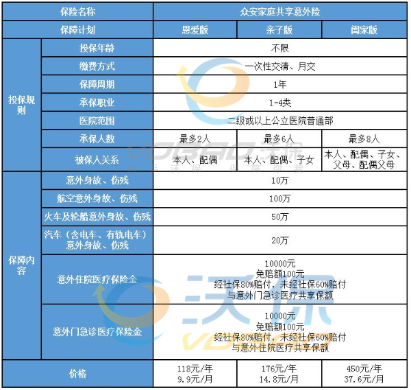 众安意外险险种及价格表，众安意外险多少钱一年-_1